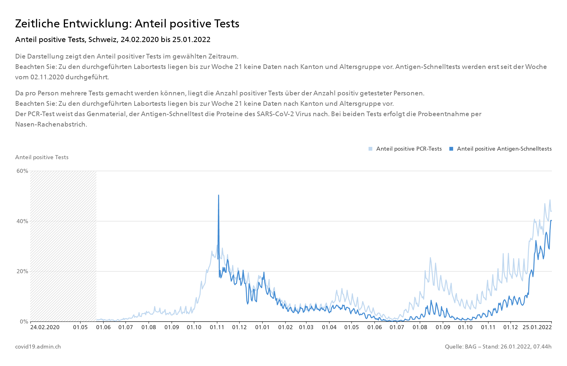 covid19_admin_ch_2022-01-25_Anteil positive Tests, Schweiz, 2020-02-24 bis 2022-01-25 covid19_admin_ch_2022-01-25_Anteil positive Tests, Schweiz, 2020-02-24 bis 2022-01-25