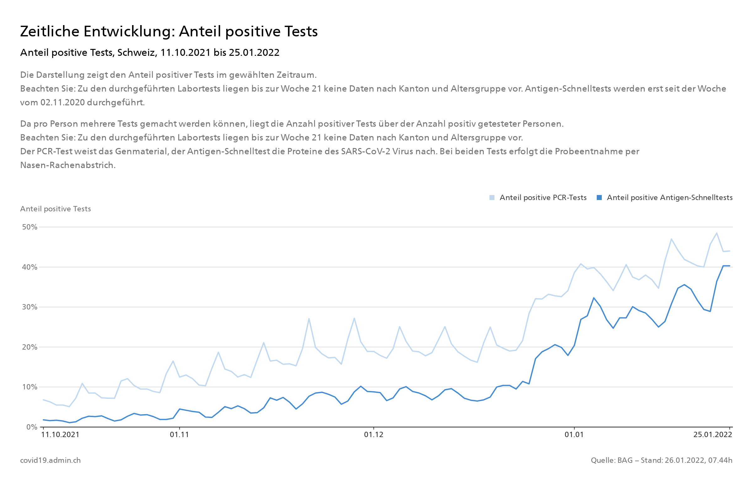 covid19_admin_ch_2022-01-25_Anteil positive Tests, Schweiz, 2021-10-11 bis 2022-01-25 covid19_admin_ch_2022-01-25_Anteil positive Tests, Schweiz, 2021-10-11 bis 2022-01-25