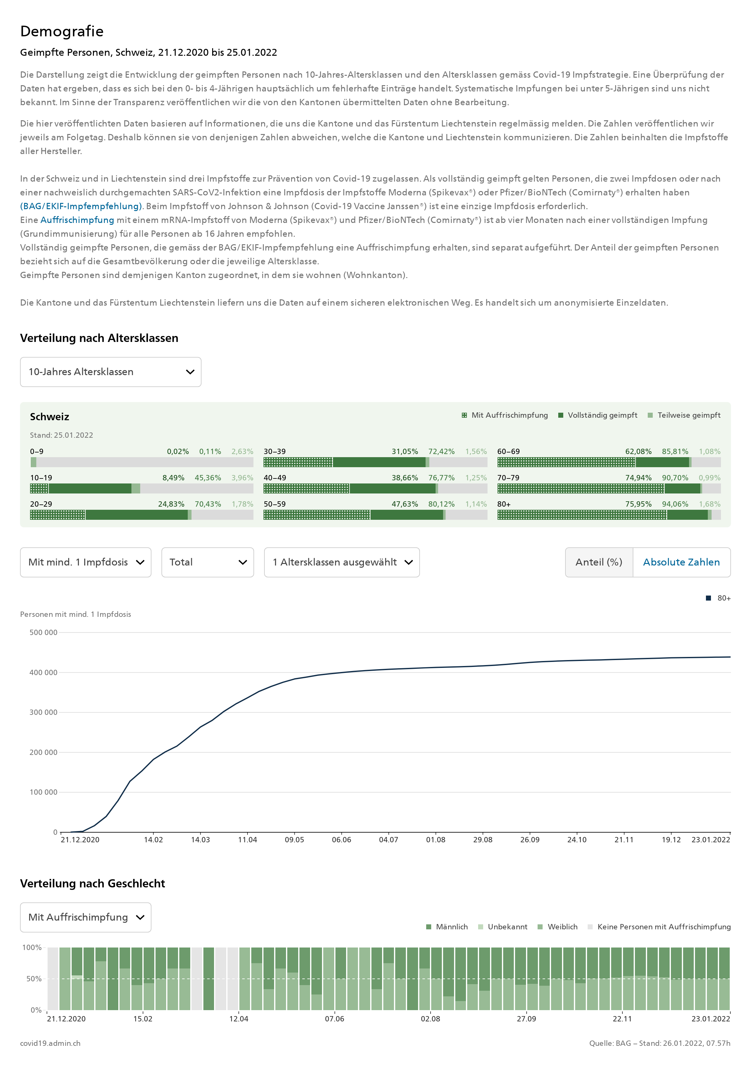 covid19_admin_ch_2022-01-25_Personen mit min. 1 Impfdosis, Schweiz, 2020-12-21 bis 2022-01-25, 80+ covid19_admin_ch_2022-01-25_Personen mit min. 1 Impfdosis, Schweiz, 2020-12-21 bis 2022-01-25, 80+