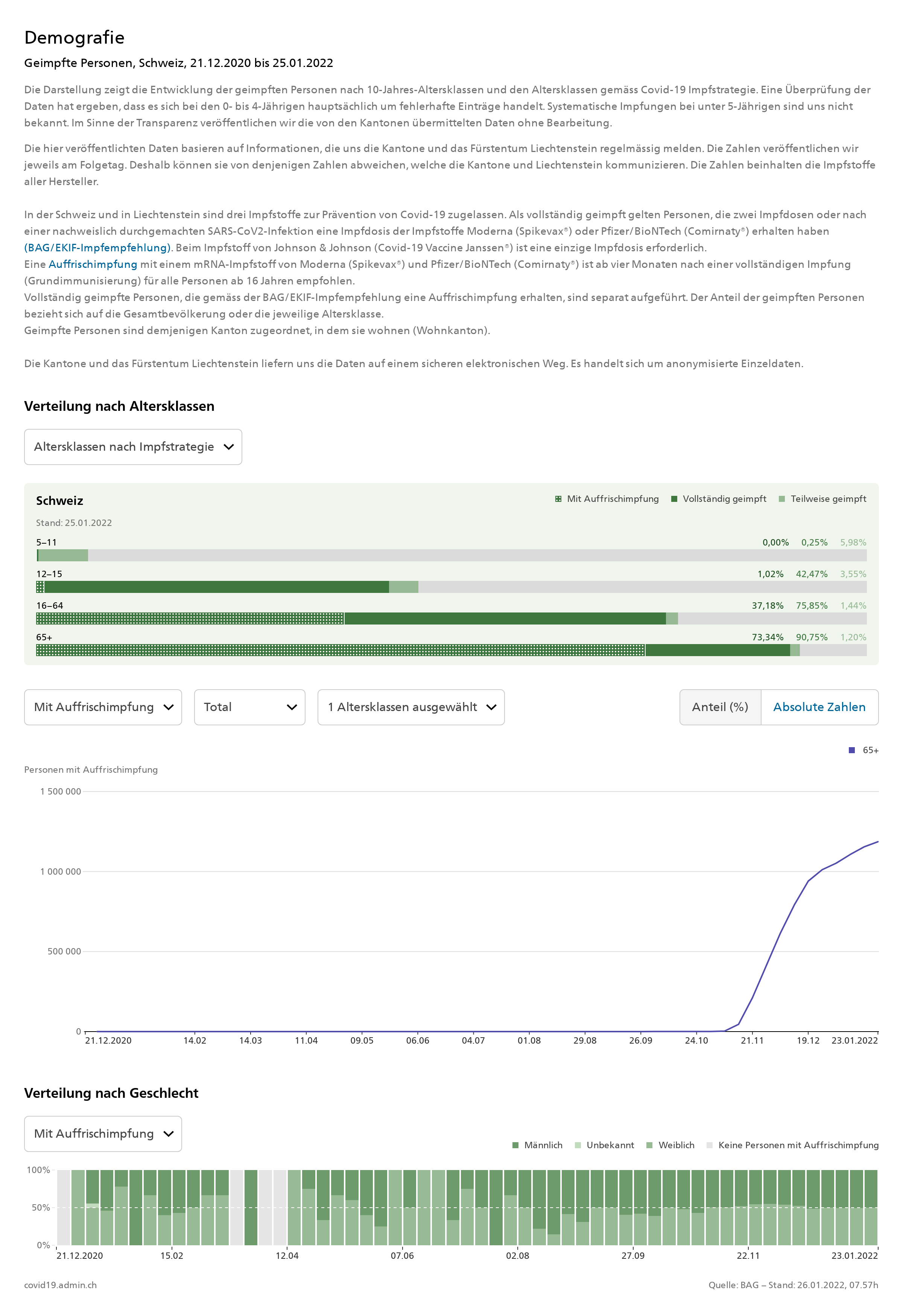 covid19_admin_ch_2022-01-25_Personen mit Auffrischimpfung, Schweiz, 2020-12-21 bis 2022-01-25, 65+ covid19_admin_ch_2022-01-25_Personen mit Auffrischimpfung, Schweiz, 2020-12-21 bis 2022-01-25, 65+