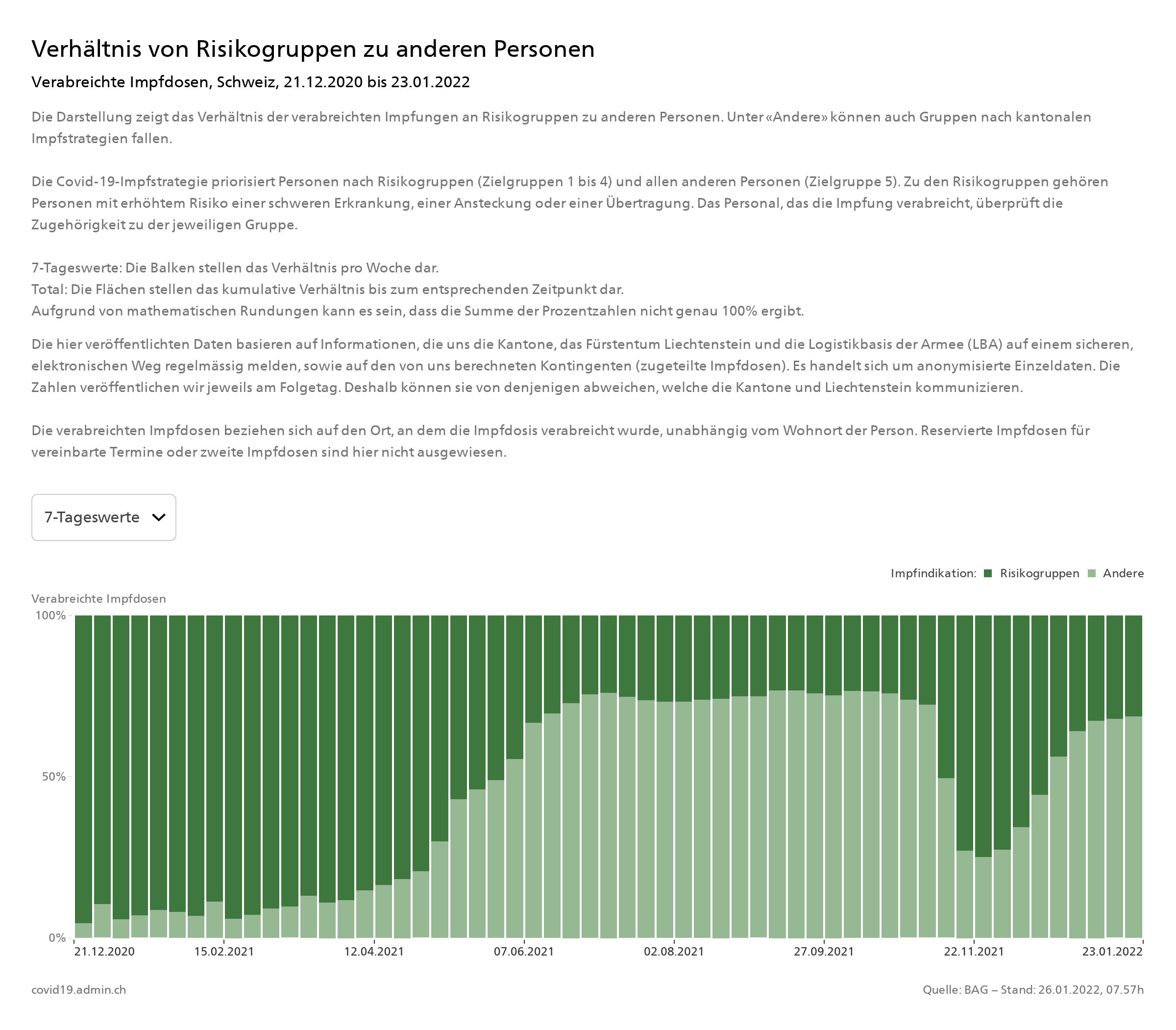 covid19_admin_ch_2022-01-25_Verhältnis von Risikogruppen zu anderen Personen, Schweiz, 2020-12-21 bis 2022-01-23 covid19_admin_ch_2022-01-25_Verhältnis von Risikogruppen zu anderen Personen, Schweiz, 2020-12-21 bis 2022-01-23