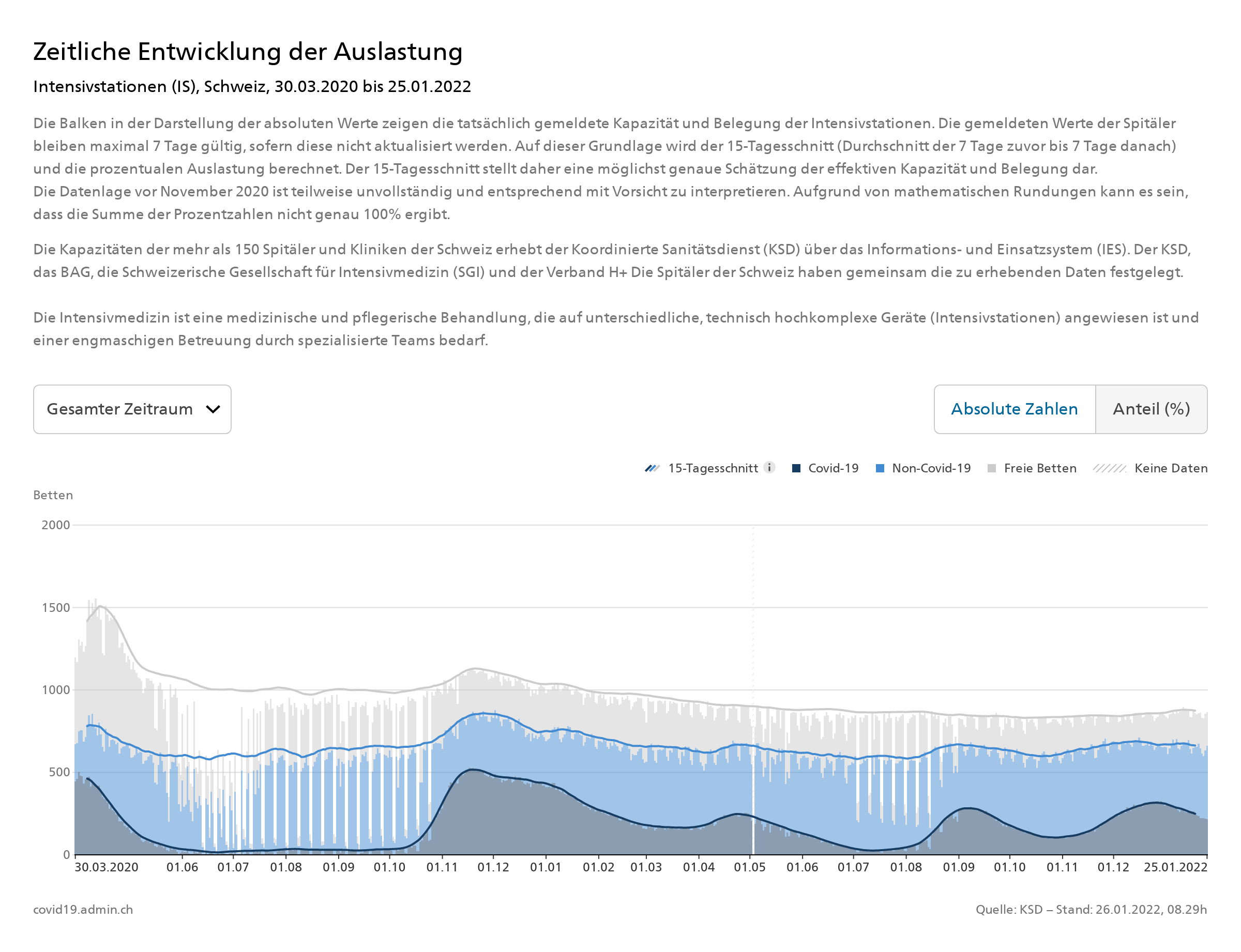 covid19_admin_ch_2022-01-25_Intensivstationen, Auslastung, Schweiz, 2020-03-30 bis 2022-01-25 covid19_admin_ch_2022-01-25_Intensivstationen, Auslastung, Schweiz, 2020-03-30 bis 2022-01-25