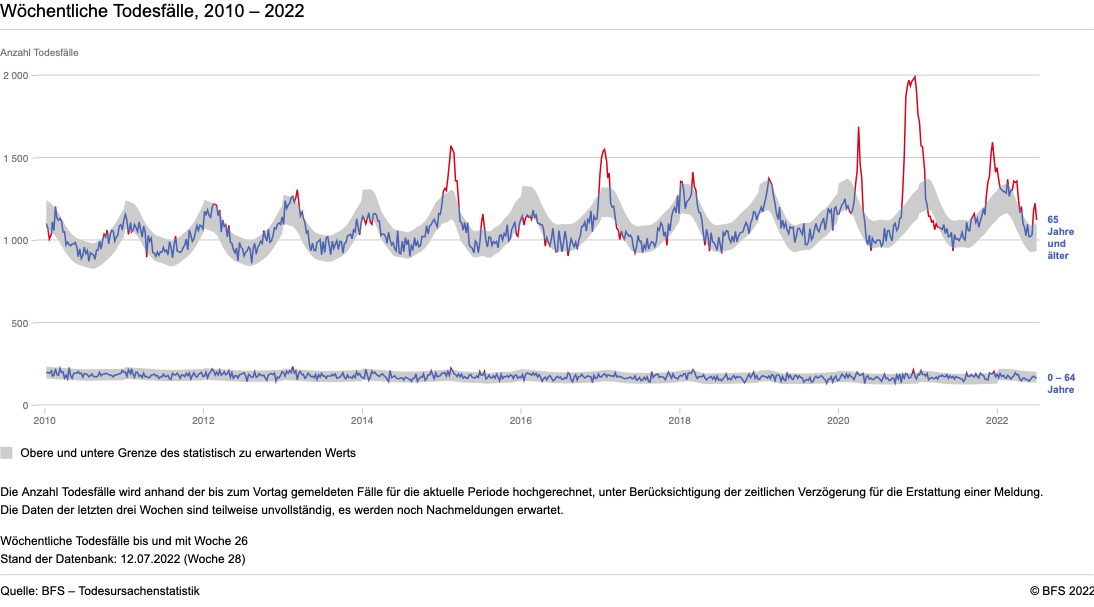 Wöchentliche Todesfälle, 2010-2022 - 01.01.2010-12.07.2022 Diagramm Bundesamt für Statistik 1094x607 Wöchentliche Todesfälle, 2010-2022 - 01.01.2010-12.07.2022 Diagramm Bundesamt für Statistik 1094x607